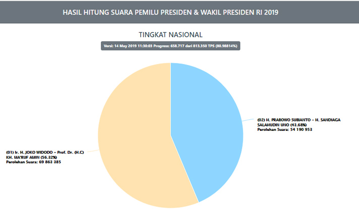 Real Count KPU, Jokowi Unggul 15 Juta Suara