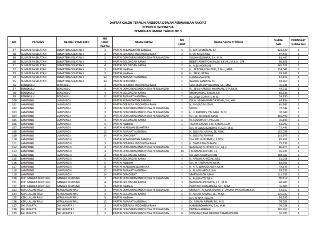 Daftar Anggota DPR Yang Dilantik Periode 2019-2024 | Tagar