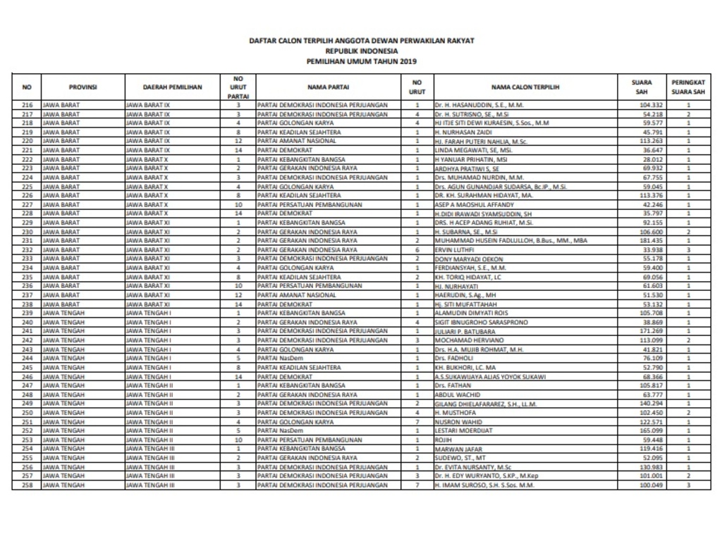 Daftar Anggota DPR Yang Dilantik Periode 2019-2024 | Tagar