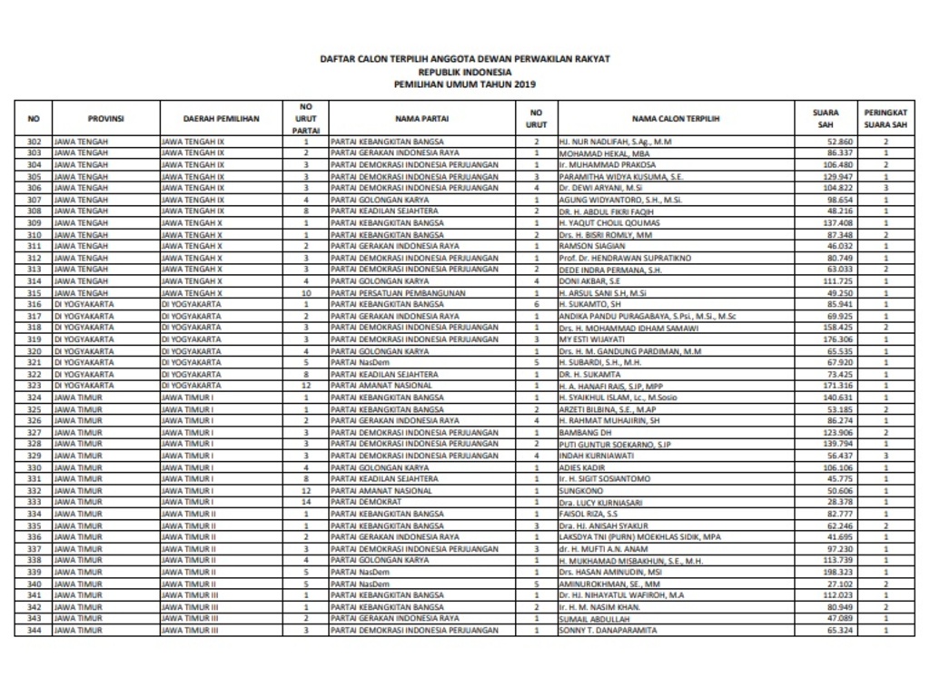 Daftar Anggota DPR Yang Dilantik Periode 2019-2024 | Tagar