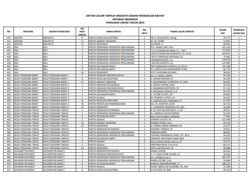 Daftar Anggota DPR Yang Dilantik Periode 2019-2024 | Tagar