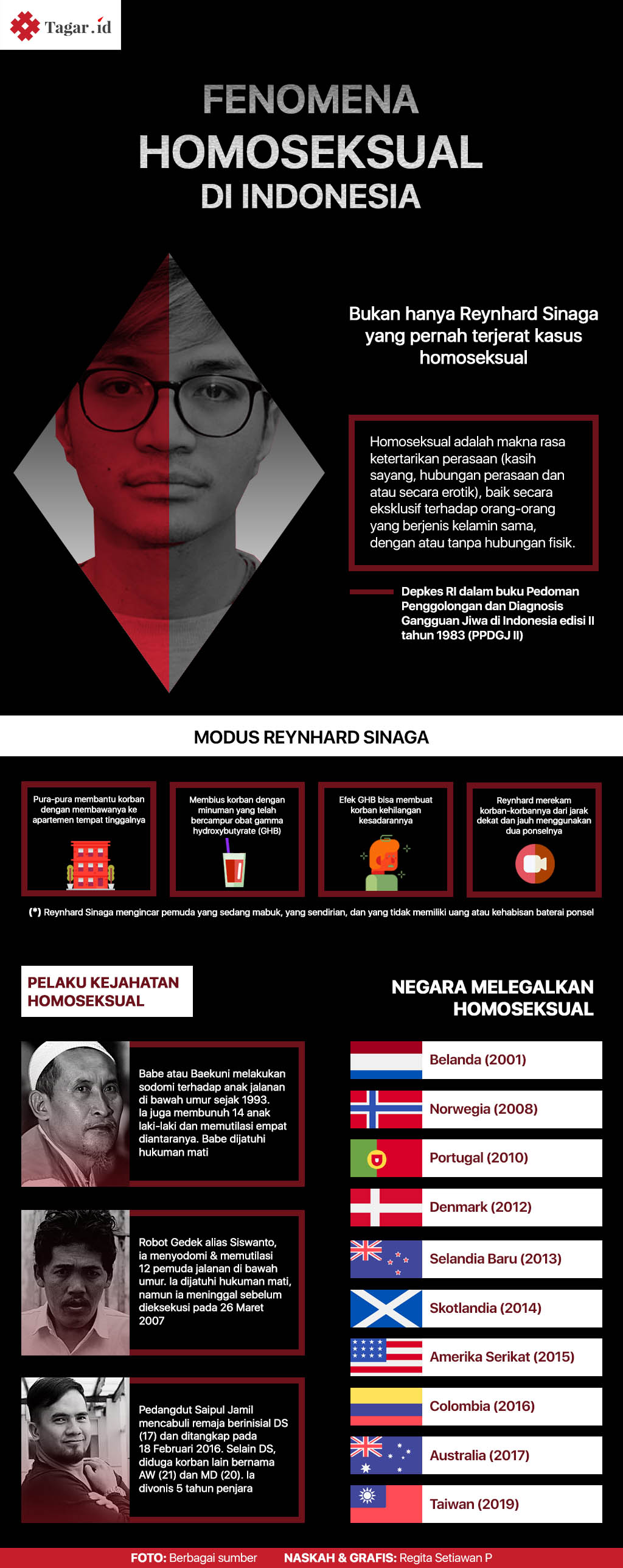 Infografis: Fenomena Homoseksual di Indonesia