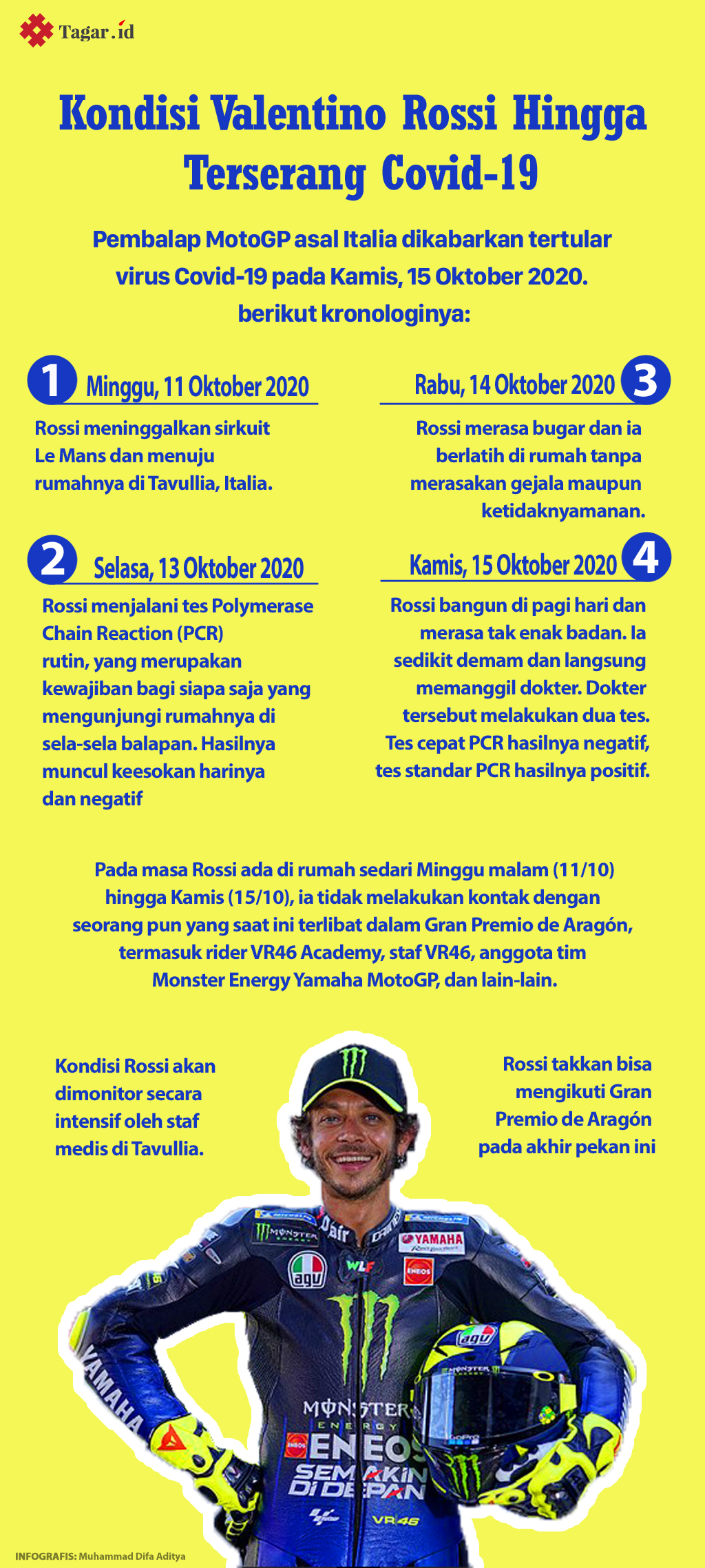 Infografis: Kondisi Valentino Rossi Hingga Terserang Covid-19