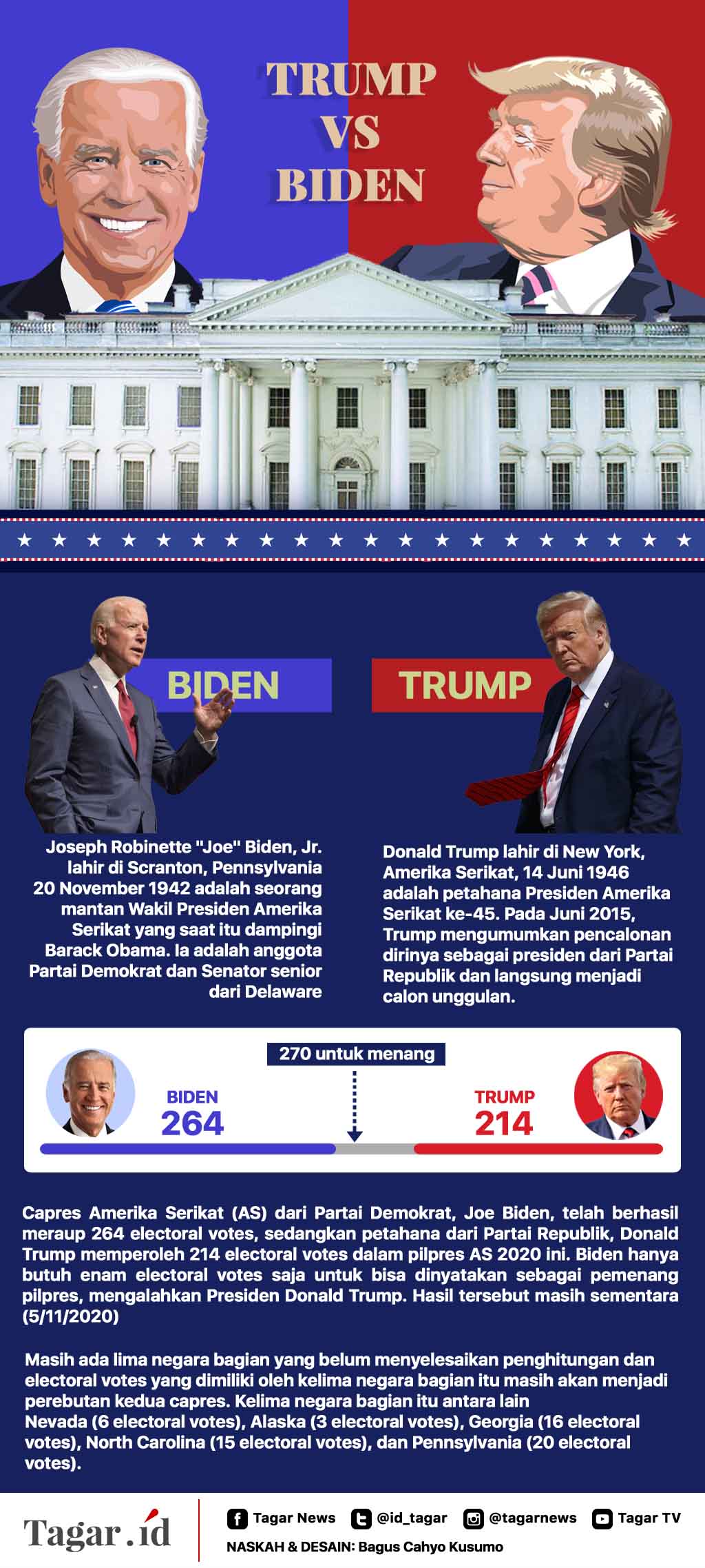 Infografis; Pilpres AS, Trump atau Biden?