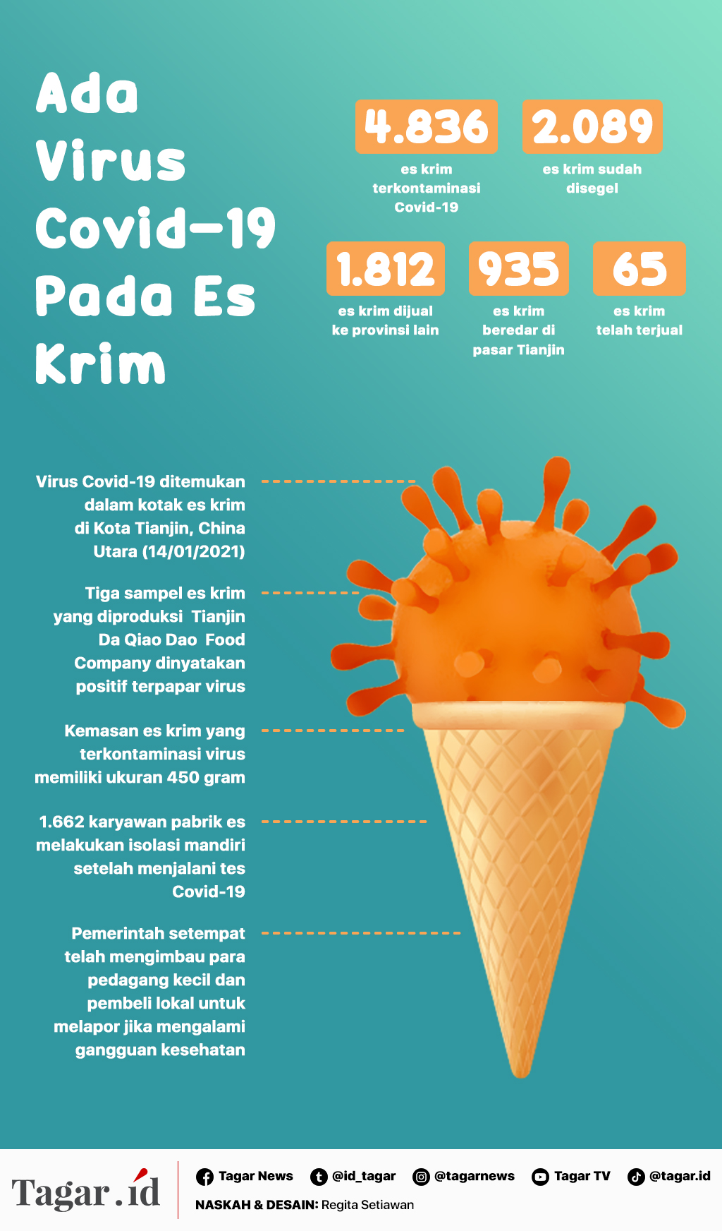 Infografis: Ada Virus Covid-19 Pada Es Krim
