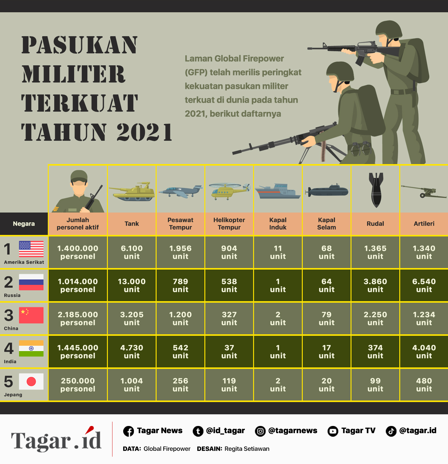 Infografis: Pasukan Militer Terkuat Tahun 2021