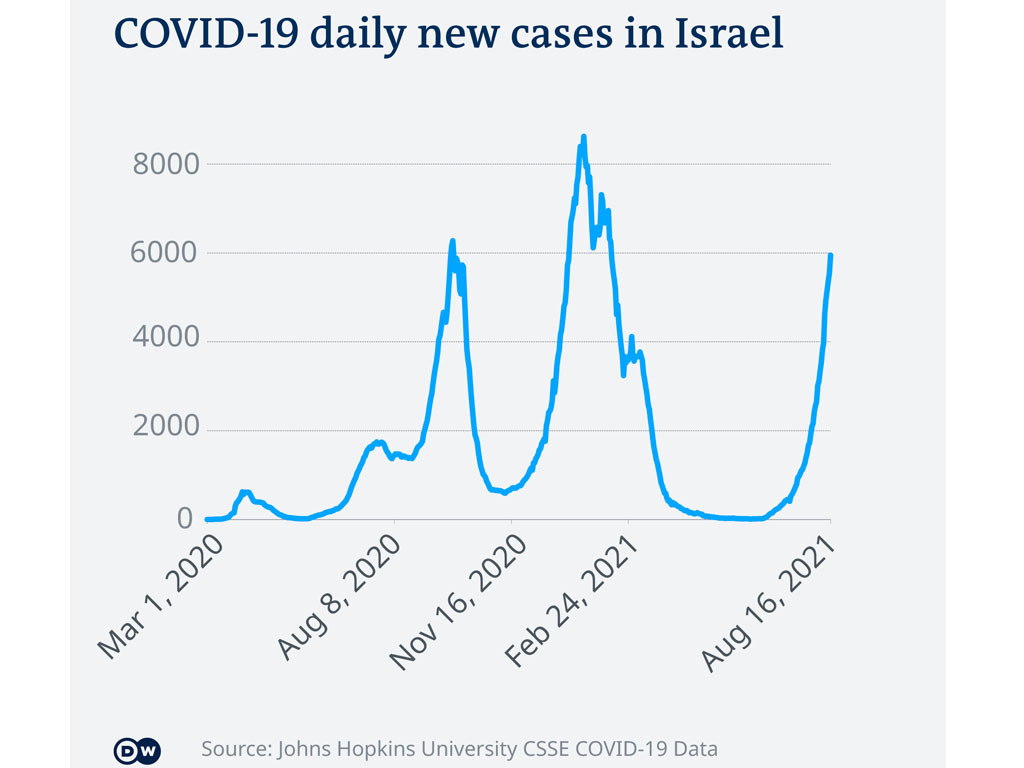 Grafik kasus infeksi harian Covid-19 di Israel