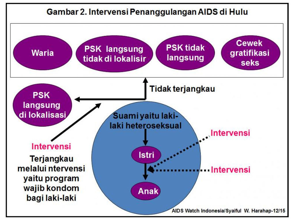 penanggulangan HIV AIDS di hulu