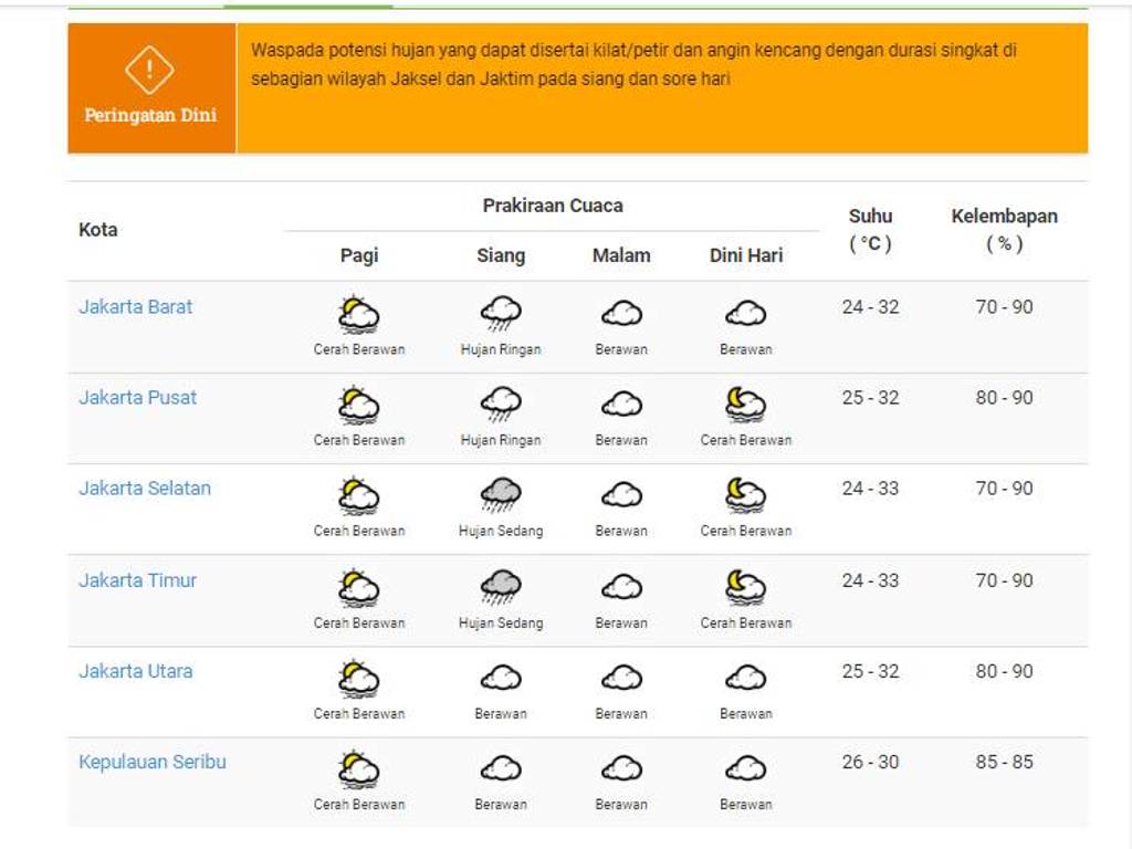 Prakiraan Cuaca Jakarta Minggu 10 April 2022 Tagar