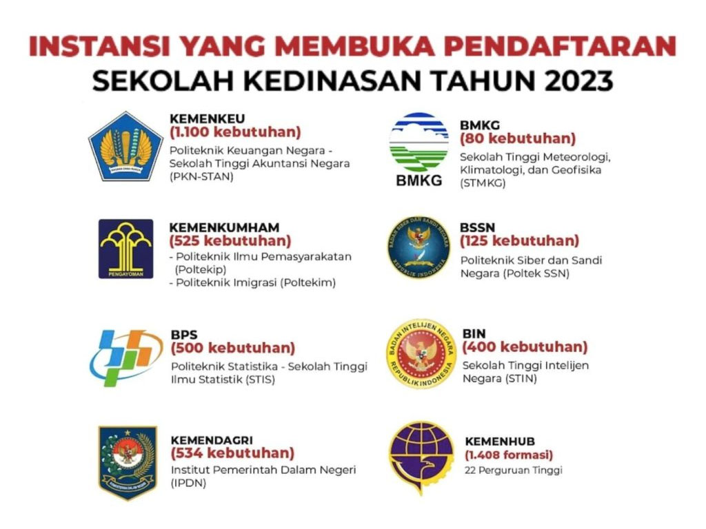 Pendaftaran Sekolah Kedinasan 2023 Resmi Dibuka Tersedia 4.672 Formasi