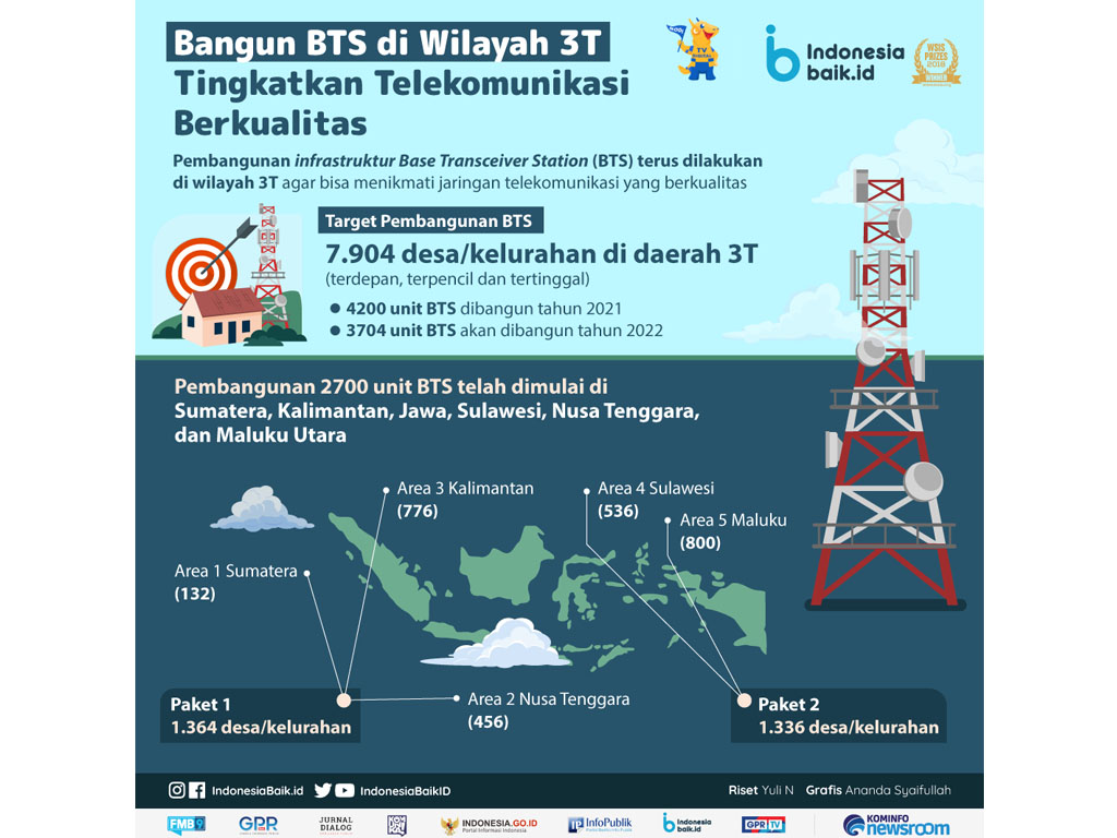 Presiden Jokowi Minta Menkominfo Budi Arie Setiadi Mengutamakan Penyelesaian Proyek BTS