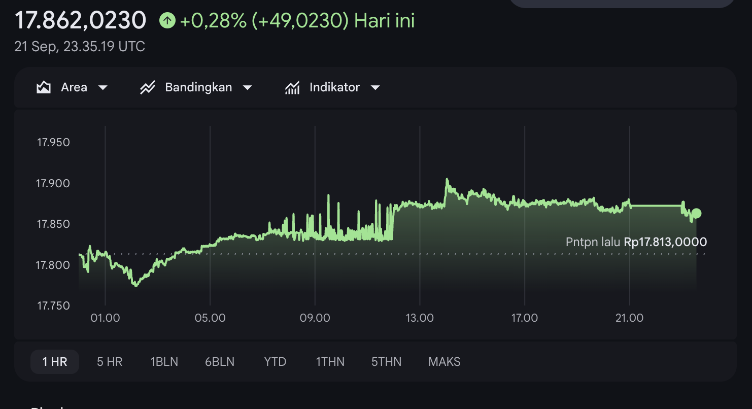 Kurs Rupiah Hari Ini: Dolar AS Ditutup di Rp17.847, JISDOR Naik ke Rp17.813
