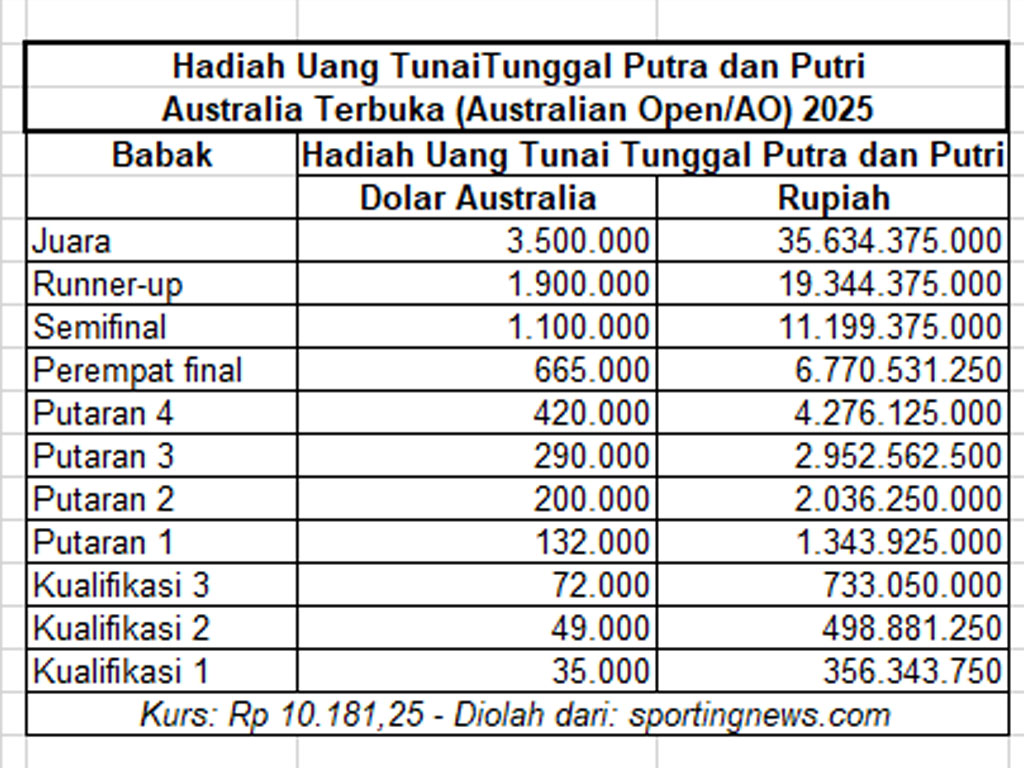 Ini Dia Besaran Hadiah Uang Tunai Australia Terbuka 2025
