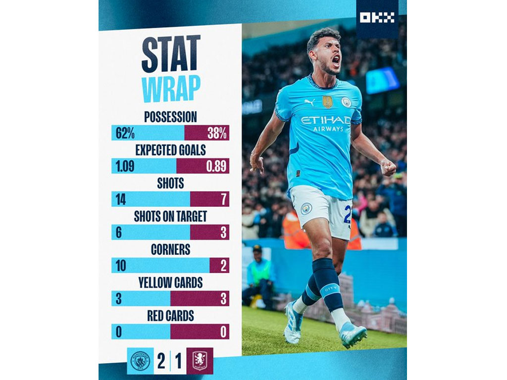 Manchester City Menang Tipis Atas Aston Villa di Liga Premier Inggris